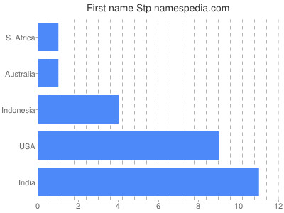 prenom Stp