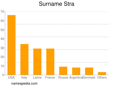 Familiennamen Stra