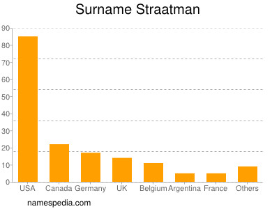 Surname Straatman