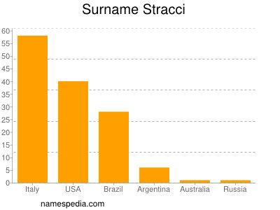 Familiennamen Stracci