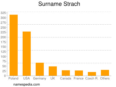 Familiennamen Strach