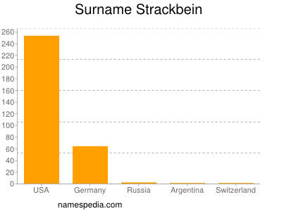 Familiennamen Strackbein