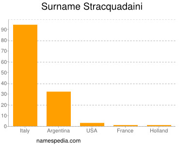 Familiennamen Stracquadaini