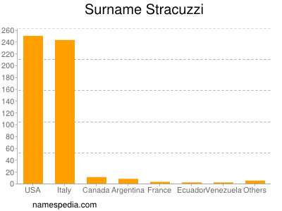 nom Stracuzzi