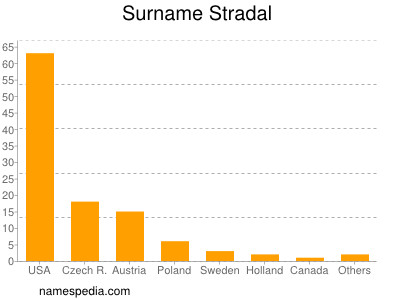 Familiennamen Stradal