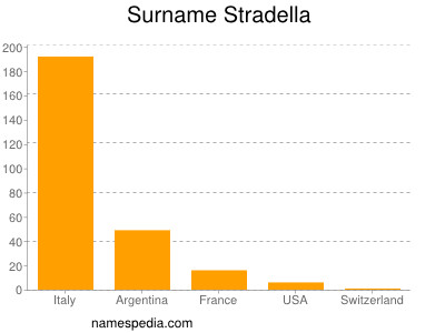 Surname Stradella