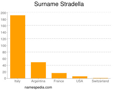Surname Stradella