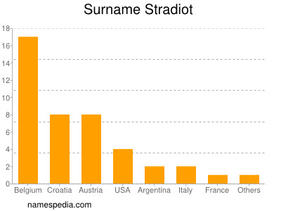 Familiennamen Stradiot