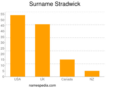 Familiennamen Stradwick