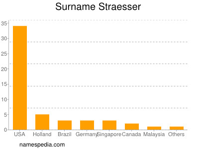 Familiennamen Straesser