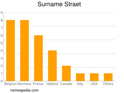 Surname Straet