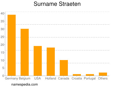 Familiennamen Straeten