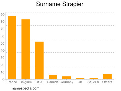 Familiennamen Stragier