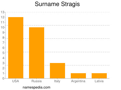 Familiennamen Stragis