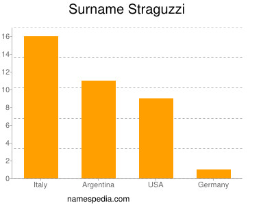 Familiennamen Straguzzi