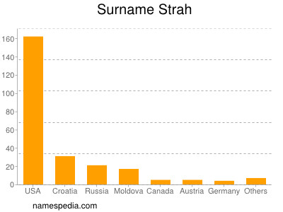 Surname Strah