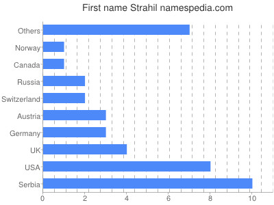 Vornamen Strahil