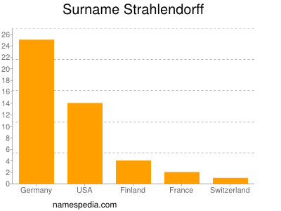 Surname Strahlendorff