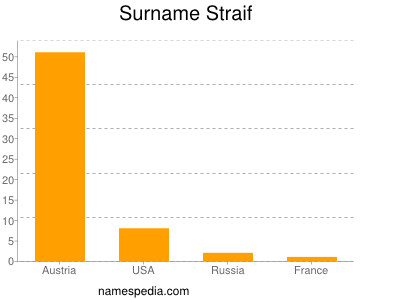 nom Straif