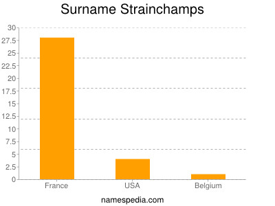 Surname Strainchamps