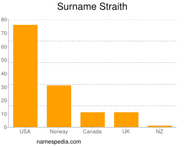 Surname Straith