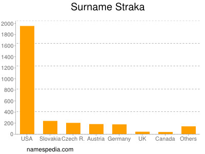 Familiennamen Straka
