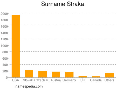 nom Straka