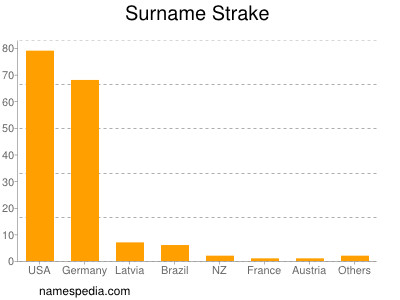 Familiennamen Strake