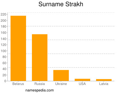 nom Strakh