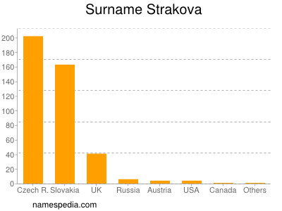 Familiennamen Strakova