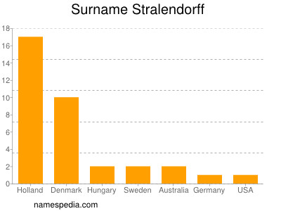 nom Stralendorff