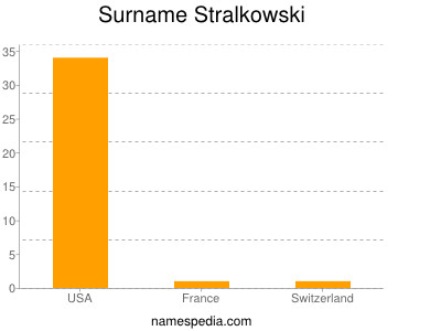 Familiennamen Stralkowski