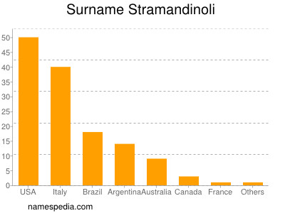 Familiennamen Stramandinoli