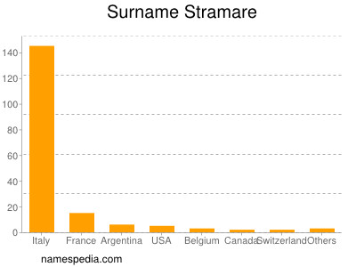 Familiennamen Stramare