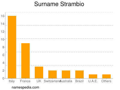 nom Strambio