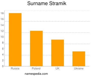 Familiennamen Stramik