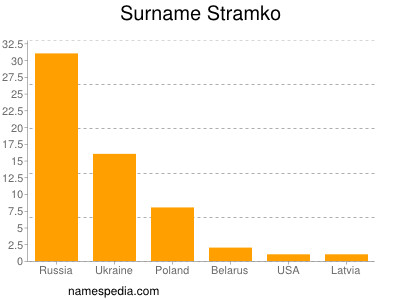 Familiennamen Stramko