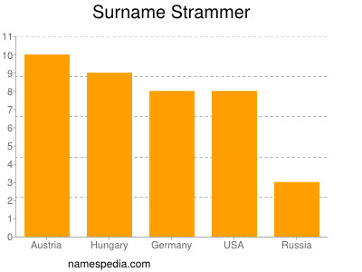 Familiennamen Strammer