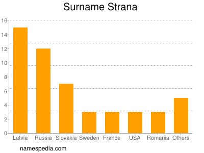 Surname Strana