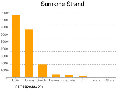 Familiennamen Strand