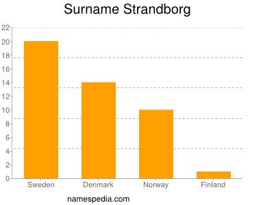 Familiennamen Strandborg