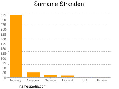 Surname Stranden