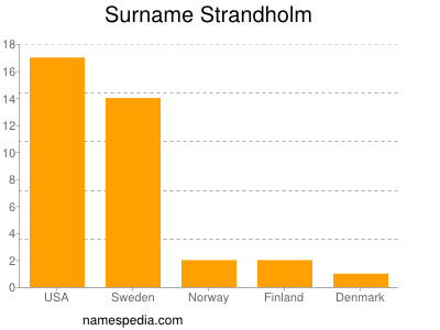 Familiennamen Strandholm