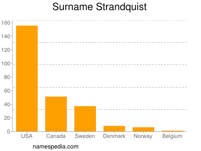 Familiennamen Strandquist