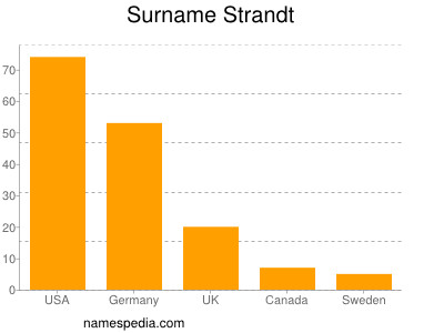 Familiennamen Strandt