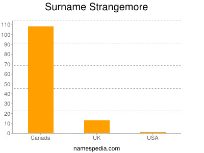 Surname Strangemore