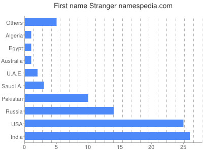 Vornamen Stranger