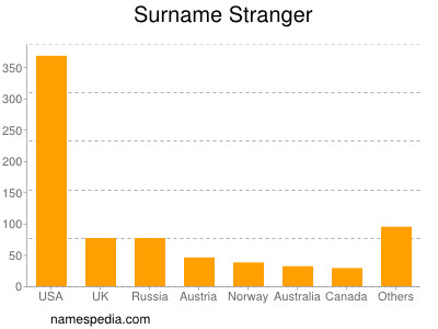 Familiennamen Stranger