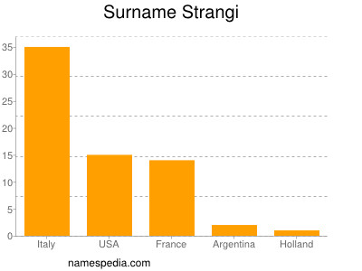 Familiennamen Strangi