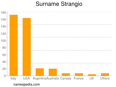 Familiennamen Strangio